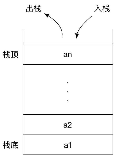 栈结构——数组